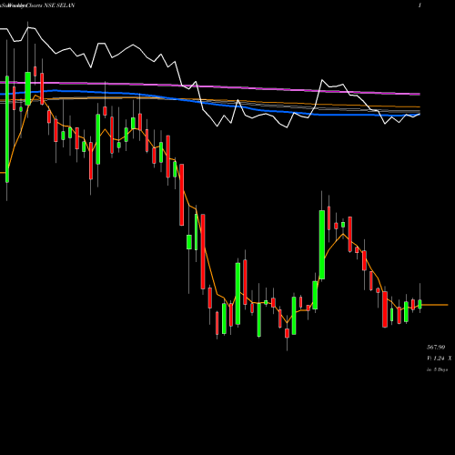 Weekly charts share SELAN Selan Exploration Technology Limited NSE Stock exchange 