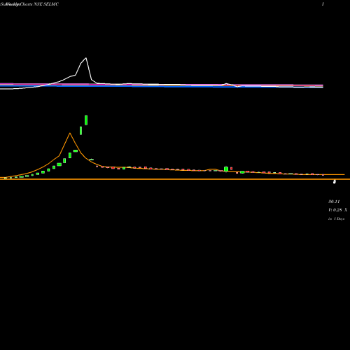 Weekly charts share SELMC Sel Manufacturing Co Ltd NSE Stock exchange 