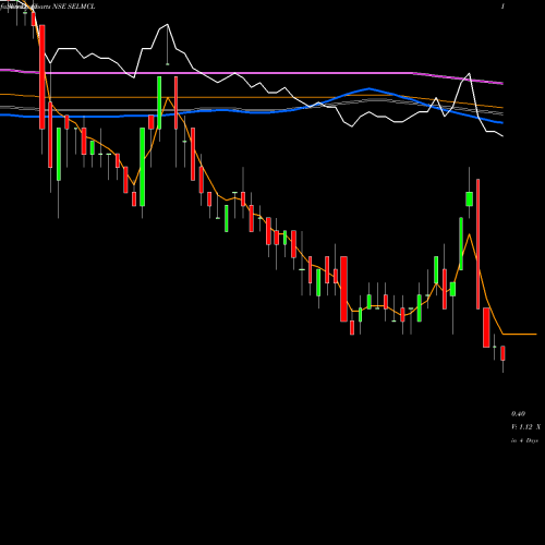 Weekly charts share SELMCL SEL Manufacturing Company Limited NSE Stock exchange 