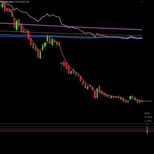 Weekly charts share SELMC_BE Sel Manufacturing Co Ltd NSE Stock exchange 