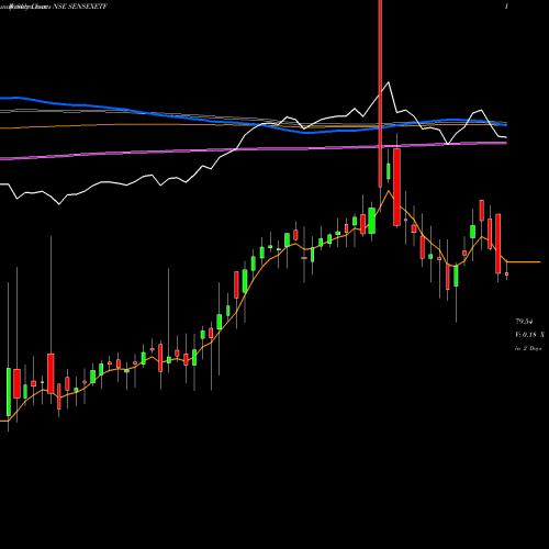 Weekly charts share SENSEXETF Miraeamc - Sensexetf NSE Stock exchange 