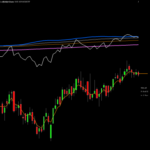 Weekly charts share SENSEXIETF Icici Prud Sensex Etf NSE Stock exchange 