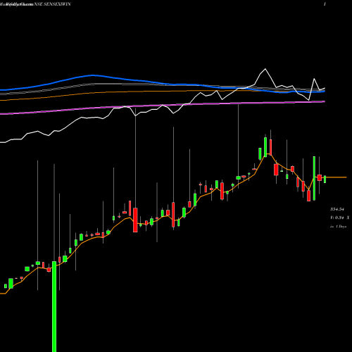 Weekly charts share SENSEXIWIN ICICI IWIN ETF NSE Stock exchange 