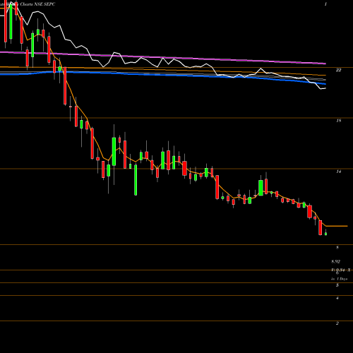 Weekly charts share SEPC Sepc Limited NSE Stock exchange 