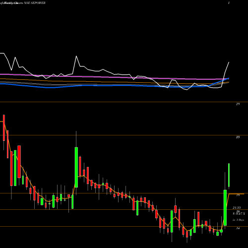 Weekly charts share SEPOWER S.E. Power Limited NSE Stock exchange 