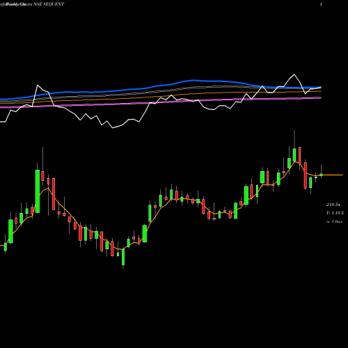 Weekly charts share SEQUENT Sequent Scientific Ltd. NSE Stock exchange 