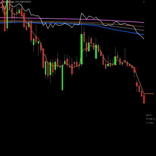 Weekly charts share SERVOTECH Servotech Power Sys Ltd. NSE Stock exchange 