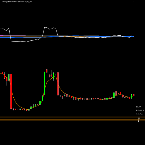 Weekly charts share SERVOTECH_BE Servotech Power Sys Ltd. NSE Stock exchange 