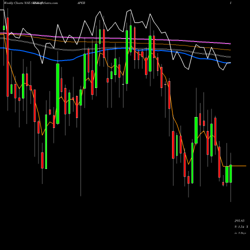 Weekly charts share SESHAPAPER Seshasayee Paper And Boards Limited NSE Stock exchange 