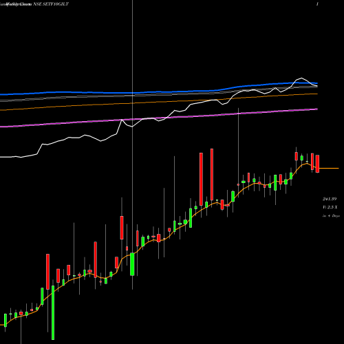 Weekly charts share SETF10GILT SBI-ETF 10Y GILT NSE Stock exchange 