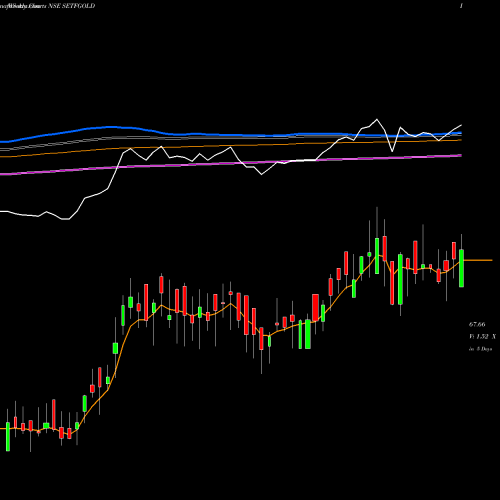 Weekly charts share SETFGOLD SBI-ETF GOLD NSE Stock exchange 