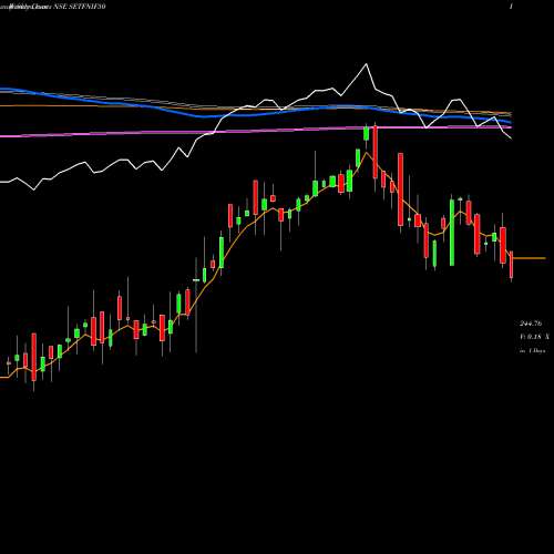 Weekly charts share SETFNIF50 SBI-ETF NIFTY 50 NSE Stock exchange 