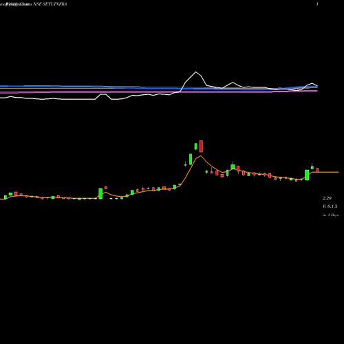 Weekly charts share SETUINFRA Setubandhan Infra Ltd NSE Stock exchange 