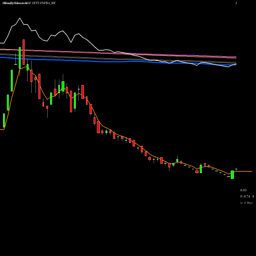Weekly charts share SETUINFRA_BE Setubandhan Infra Ltd NSE Stock exchange 