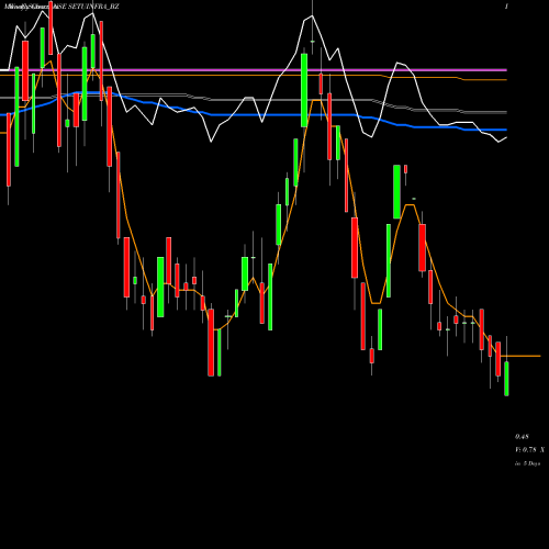 Weekly charts share SETUINFRA_BZ Setubandhan Infra Ltd NSE Stock exchange 