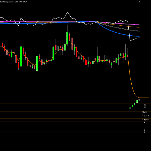 Weekly charts share SEYAIND Seya Industries Limited NSE Stock exchange 
