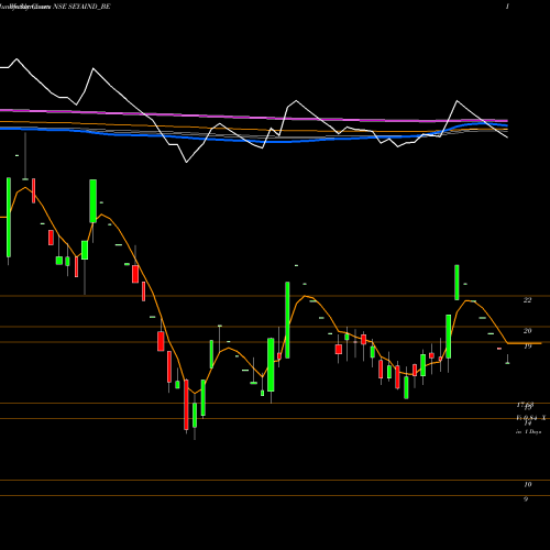 Weekly charts share SEYAIND_BE Seya Industries Limited NSE Stock exchange 