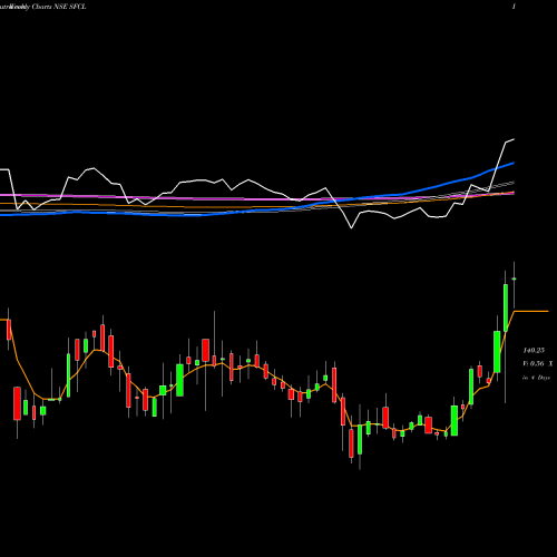Weekly charts share SFCL Star Ferro And Cement Limited NSE Stock exchange 