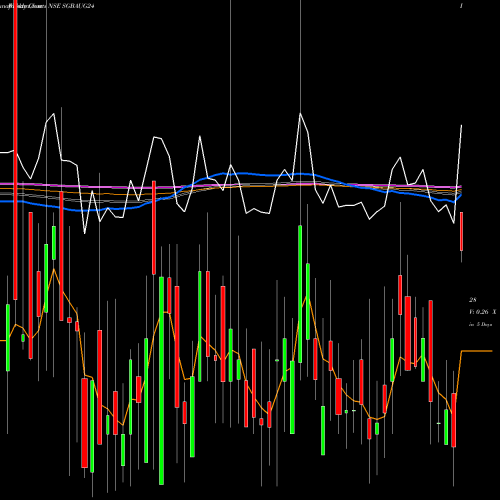 Weekly charts share SGBAUG24 2.75% Goldbonds2024tr-iv NSE Stock exchange 