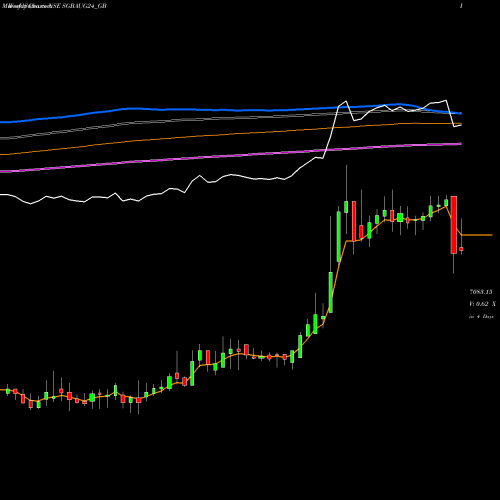 Weekly charts share SGBAUG24_GB 2.75% Goldbonds2024tr-iv NSE Stock exchange 