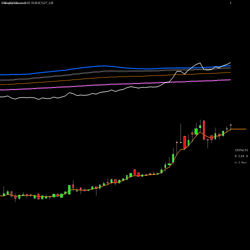 Weekly charts share SGBAUG27_GB 2.50%goldbonds2027sr-iii NSE Stock exchange 