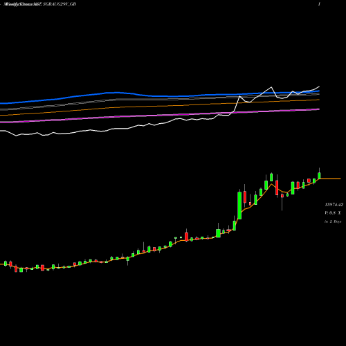 Weekly charts share SGBAUG29V_GB 2.50%goldbonds2029sr-v NSE Stock exchange 