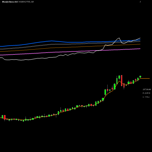 Weekly charts share SGBDC27VII_GB 2.50%goldbonds2027sr-vii NSE Stock exchange 
