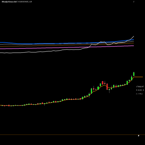 Weekly charts share SGBDE30III_GB 2.50%goldbonds2030sr-iii NSE Stock exchange 