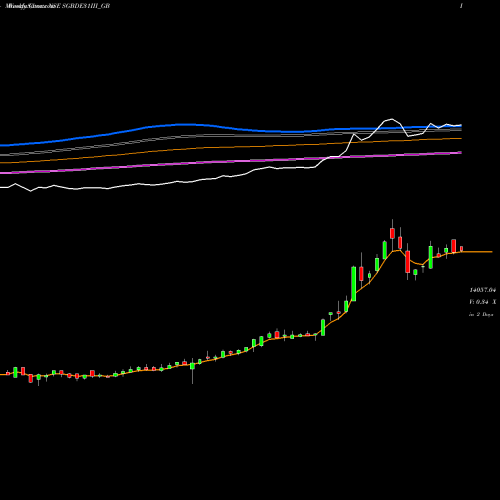 Weekly charts share SGBDE31III_GB 2.50%goldbonds2031sr-iii NSE Stock exchange 