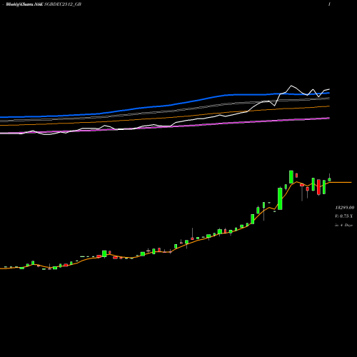 Weekly charts share SGBDEC2512_GB 2.50%goldbonds2025 Sr-xii NSE Stock exchange 