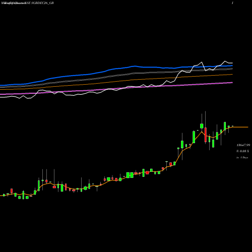 Weekly charts share SGBDEC26_GB 2.50%goldbonds2026sr-iv NSE Stock exchange 