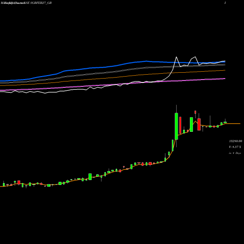 Weekly charts share SGBFEB27_GB 2.50%goldbonds2027sr-vi NSE Stock exchange 