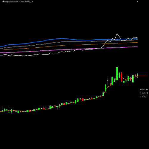 Weekly charts share SGBFEB28IX_GB 2.50%goldbonds2028sr-ix NSE Stock exchange 