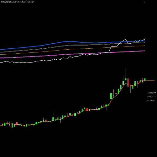 Weekly charts share SGBJ28VIII_GB 2.50%goldbonds2028sr-viii NSE Stock exchange 