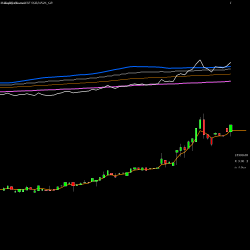 Weekly charts share SGBJAN26_GB 2.50%goldbonds2026sr-xiv NSE Stock exchange 