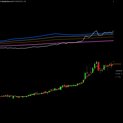 Weekly charts share SGBJAN27_GB 2.50%goldbonds2027sr-v NSE Stock exchange 