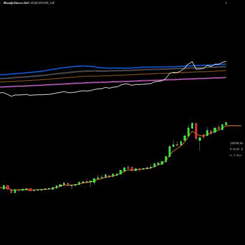 Weekly charts share SGBJAN29IX_GB 2.50%goldbonds2029sr-ix NSE Stock exchange 