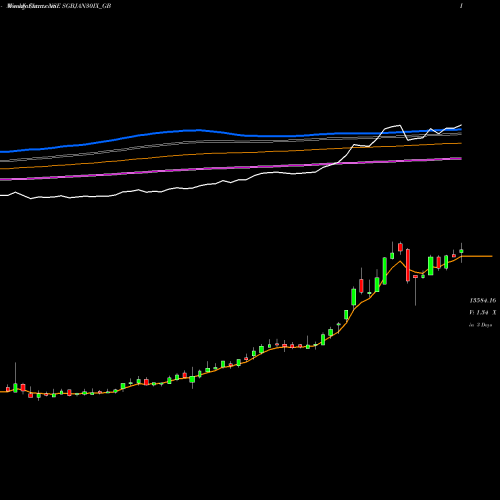 Weekly charts share SGBJAN30IX_GB 2.50%goldbonds2030sr-ix NSE Stock exchange 