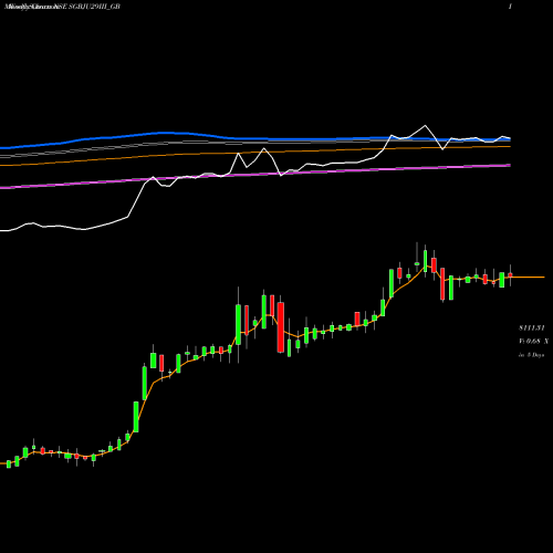 Weekly charts share SGBJU29III_GB 2.5%goldbonds2029sr-iii NSE Stock exchange 