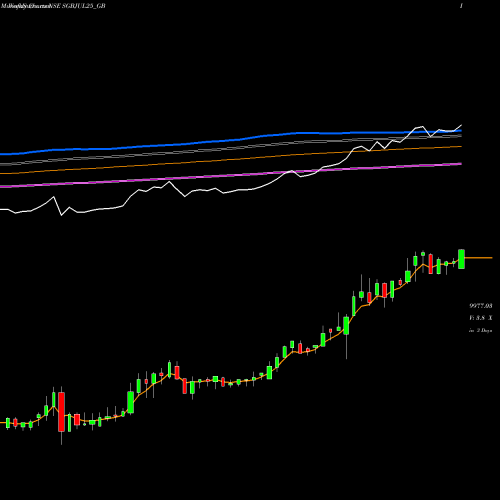 Weekly charts share SGBJUL25_GB Sgb2.50%jul2025sr-ii17-18 NSE Stock exchange 