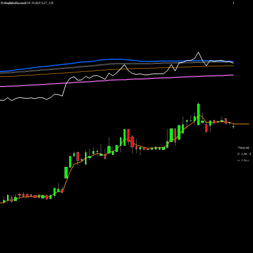 Weekly charts share SGBJUL27_GB 2.50%goldbonds2027sr-ii NSE Stock exchange 