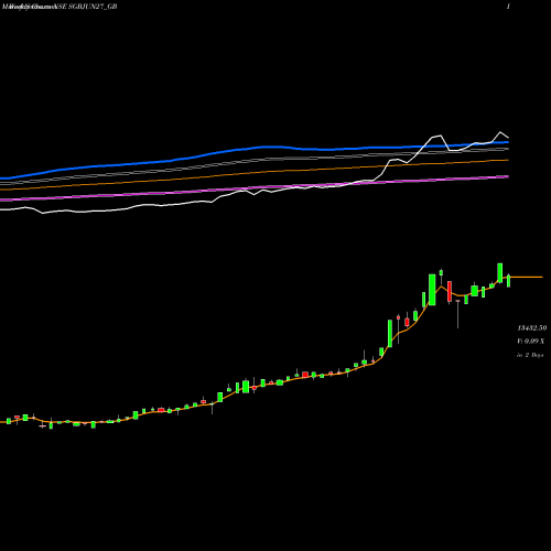Weekly charts share SGBJUN27_GB 2.50%goldbonds2027sr-i NSE Stock exchange 