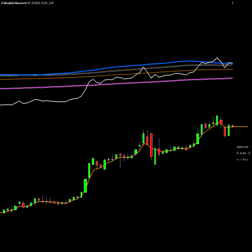 Weekly charts share SGBJUN28_GB 2.5%goldbonds2028sr-iii NSE Stock exchange 