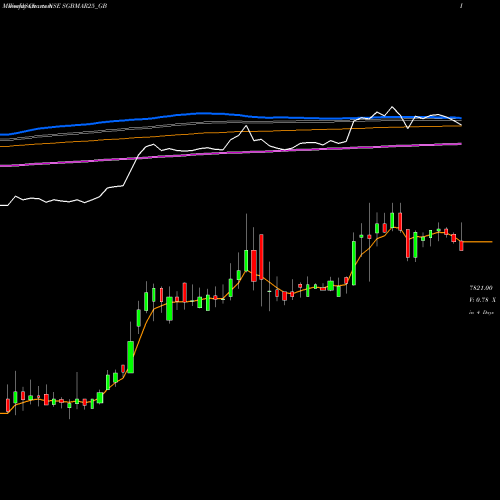 Weekly charts share SGBMAR25_GB 2.50%goldbonds 2025tr-vii NSE Stock exchange 