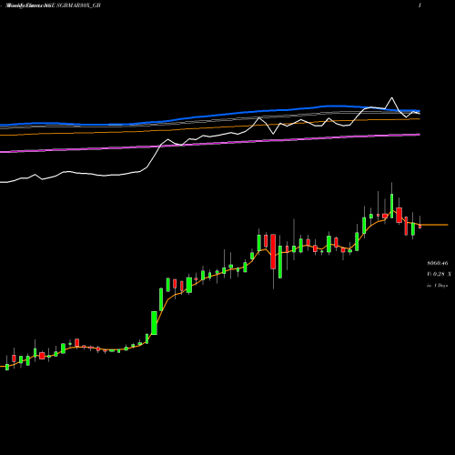 Weekly charts share SGBMAR30X_GB 2.50%goldbonds2030sr-x NSE Stock exchange 