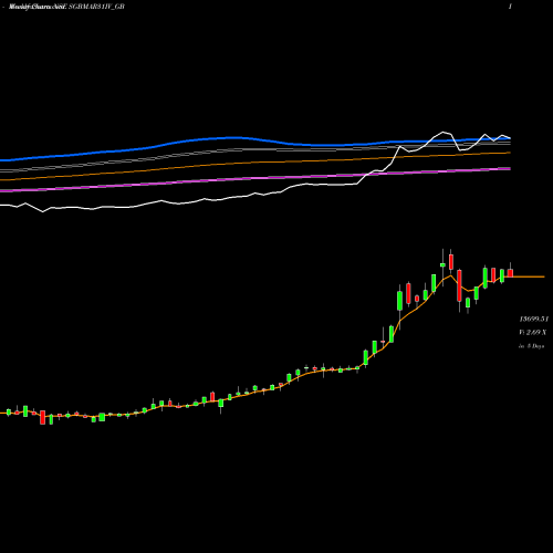 Weekly charts share SGBMAR31IV_GB 2.50%goldbonds2031sr-iv NSE Stock exchange 