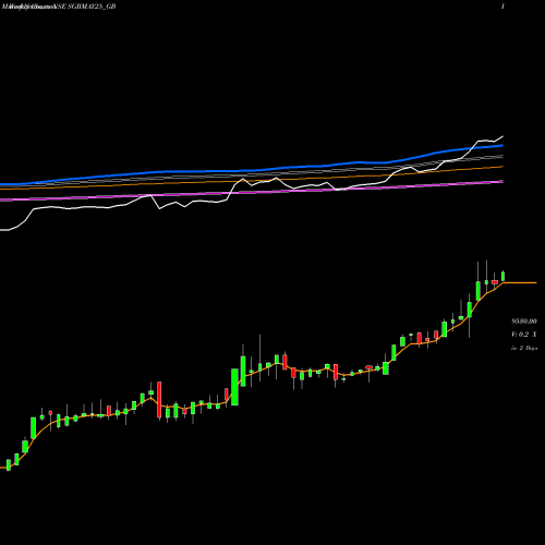 Weekly charts share SGBMAY25_GB Sgb2.50%may2025sr-i 17-18 NSE Stock exchange 