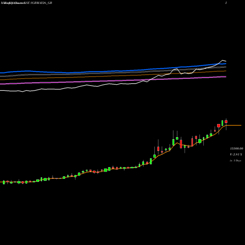 Weekly charts share SGBMAY26_GB 2.50%goldbonds2026sr-i NSE Stock exchange 