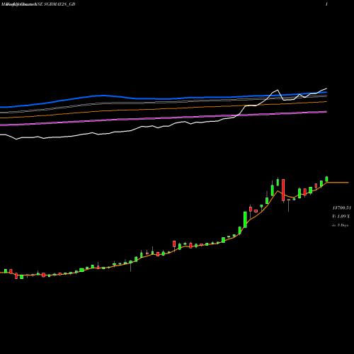 Weekly charts share SGBMAY28_GB 2.50%goldbonds2028sr-ii NSE Stock exchange 