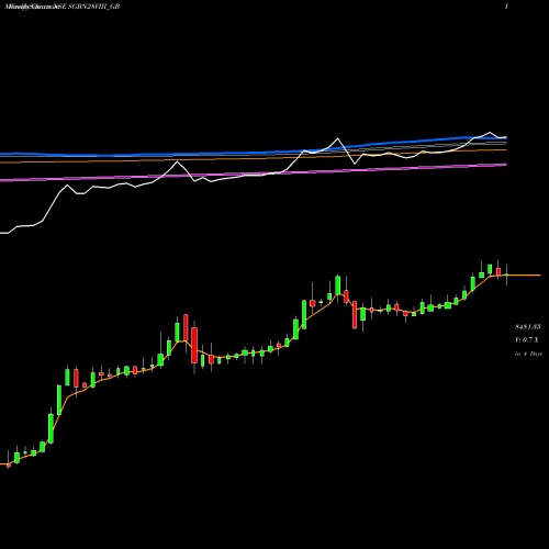 Weekly charts share SGBN28VIII_GB 2.5%goldbonds2028sr-viii NSE Stock exchange 